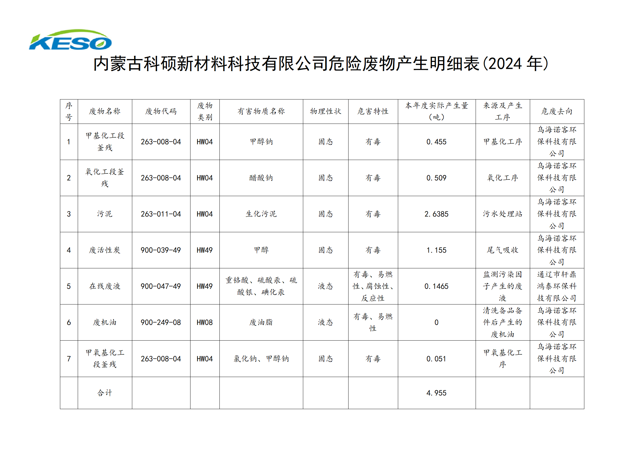 2024年度危險(xiǎn)廢物產(chǎn)生明細(xì)表(1)_01.png